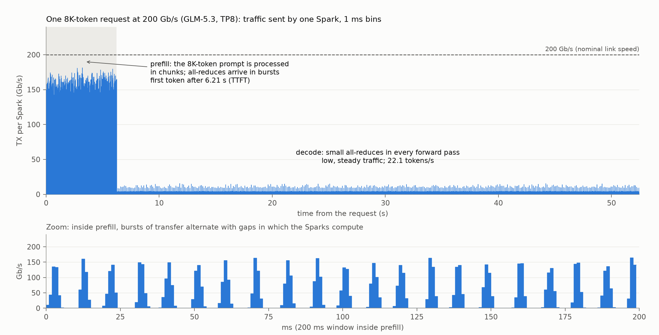 One 8K-token request at 200 Gb/s: prefill bursts, the first token, and the decode traffic, with a 200 ms zoom inside prefill