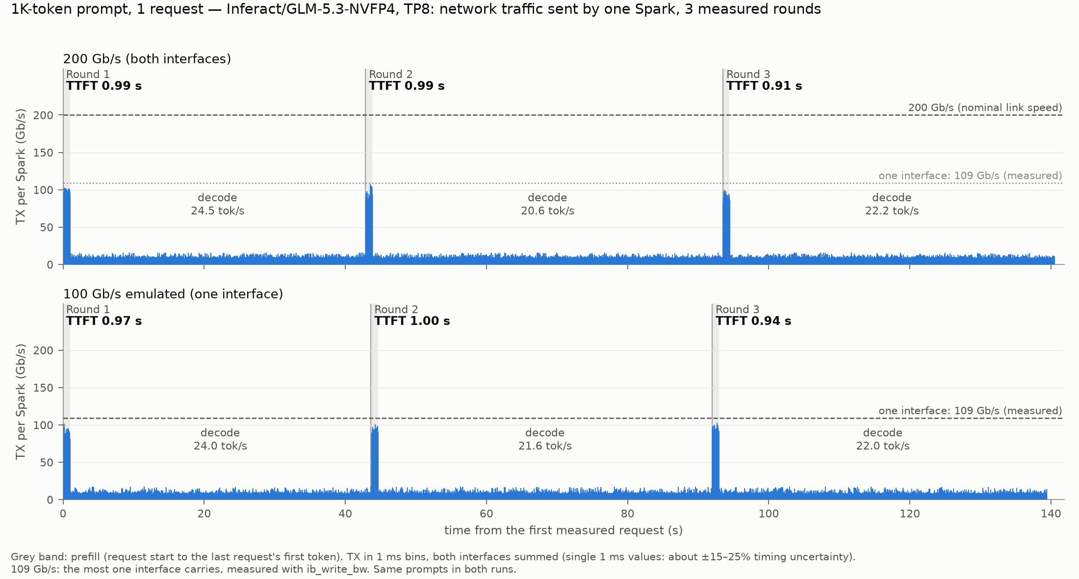1K-token prompt: network traffic at 200 Gb/s and emulated 100 Gb/s