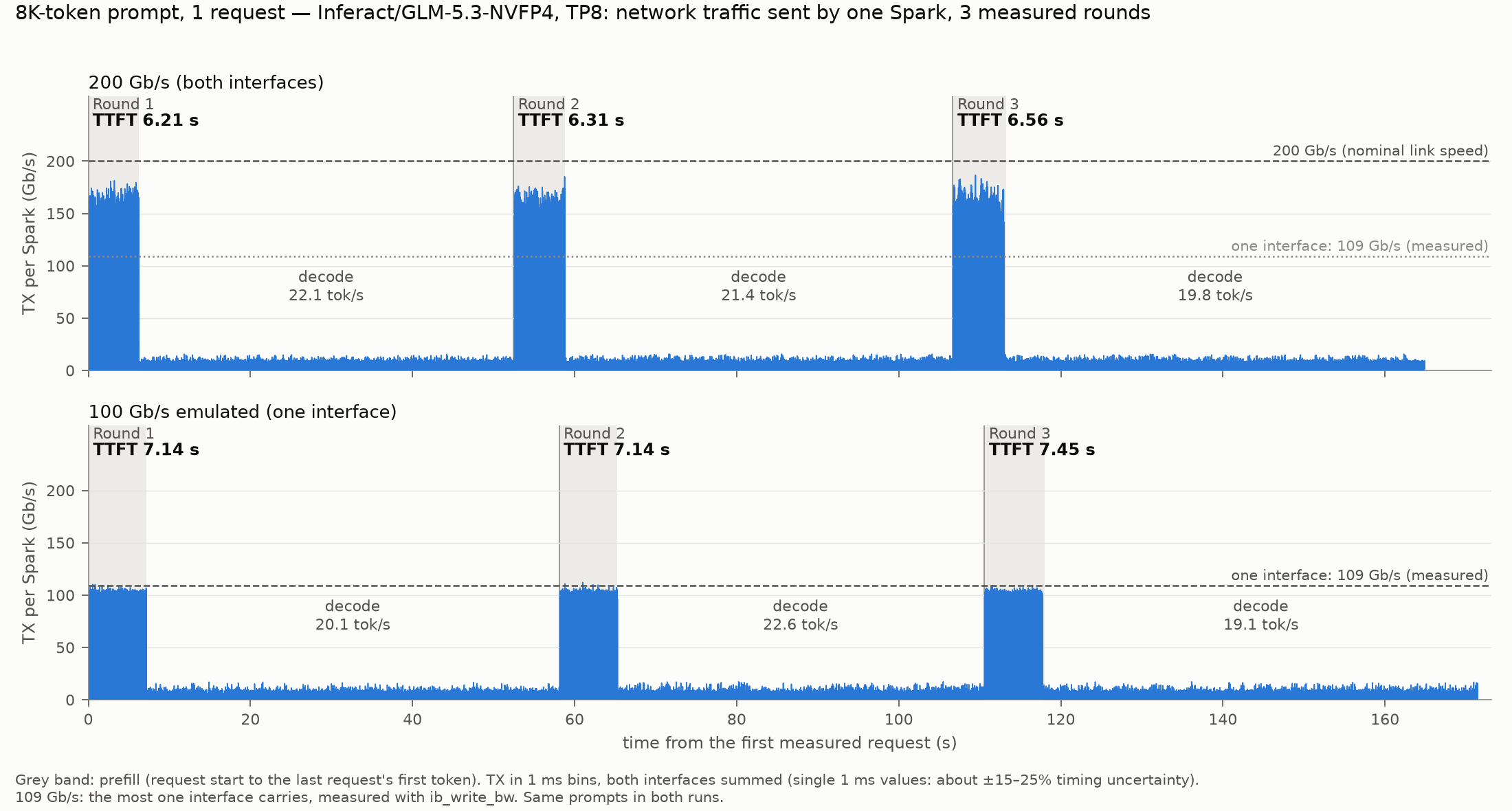 8K-token prompt: network traffic at 200 Gb/s and emulated 100 Gb/s