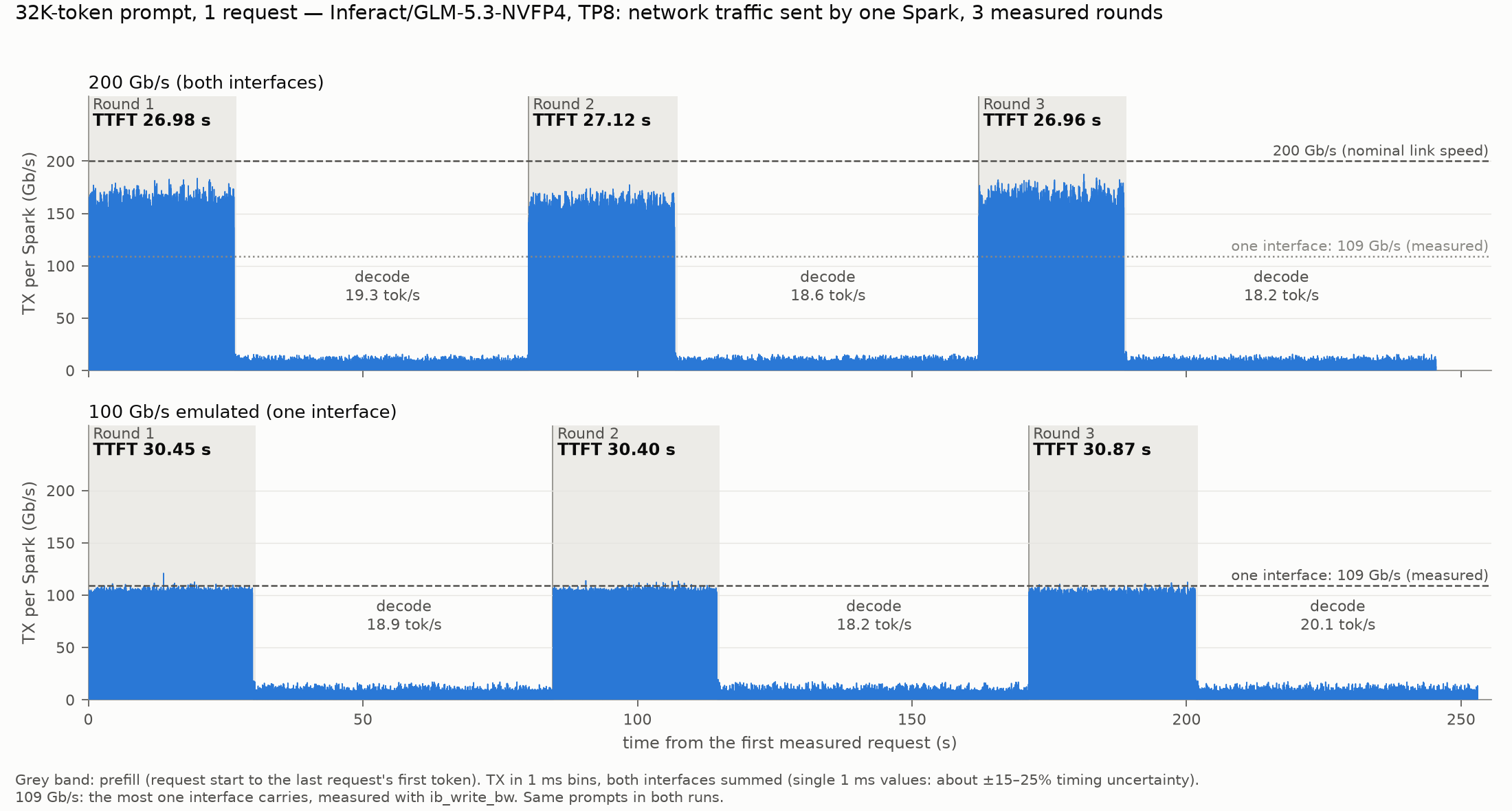 32K-token prompt: network traffic at 200 Gb/s and emulated 100 Gb/s