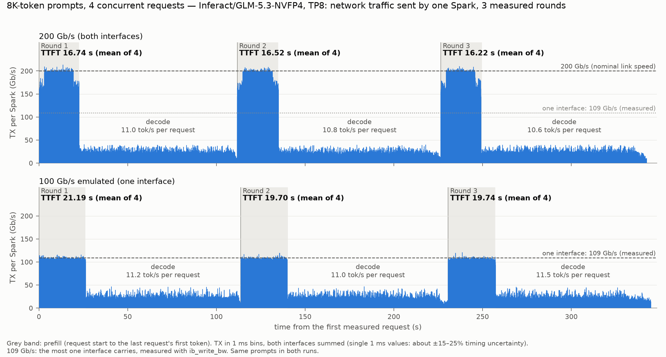 Four 8K-token prompts arriving together: network traffic at 200 Gb/s and emulated 100 Gb/s