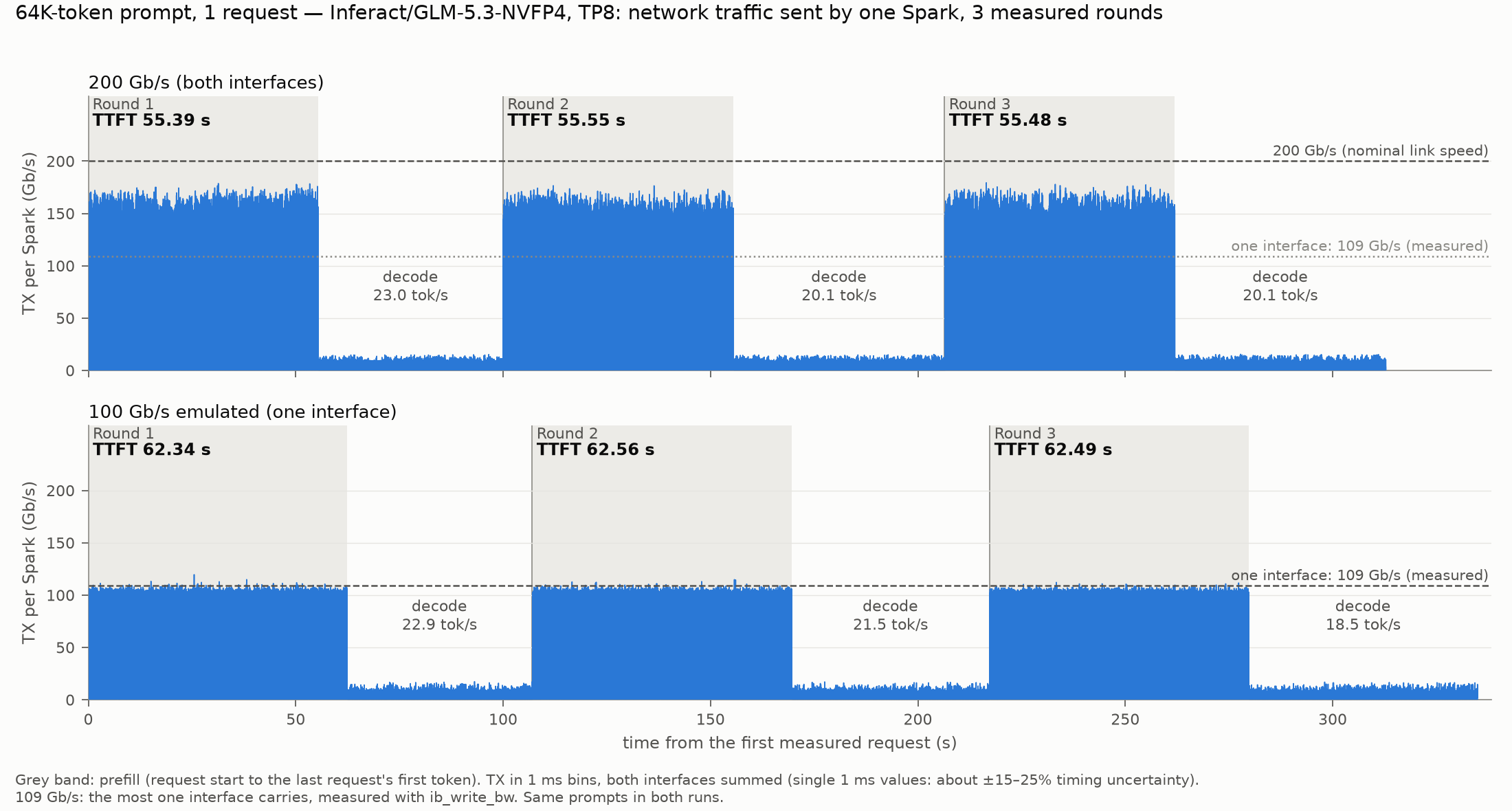 64K-token prompt: network traffic at 200 Gb/s and emulated 100 Gb/s