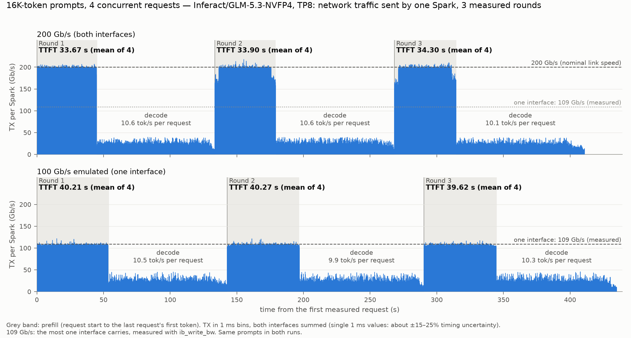 Four 16K-token prompts arriving together: network traffic at 200 Gb/s and emulated 100 Gb/s