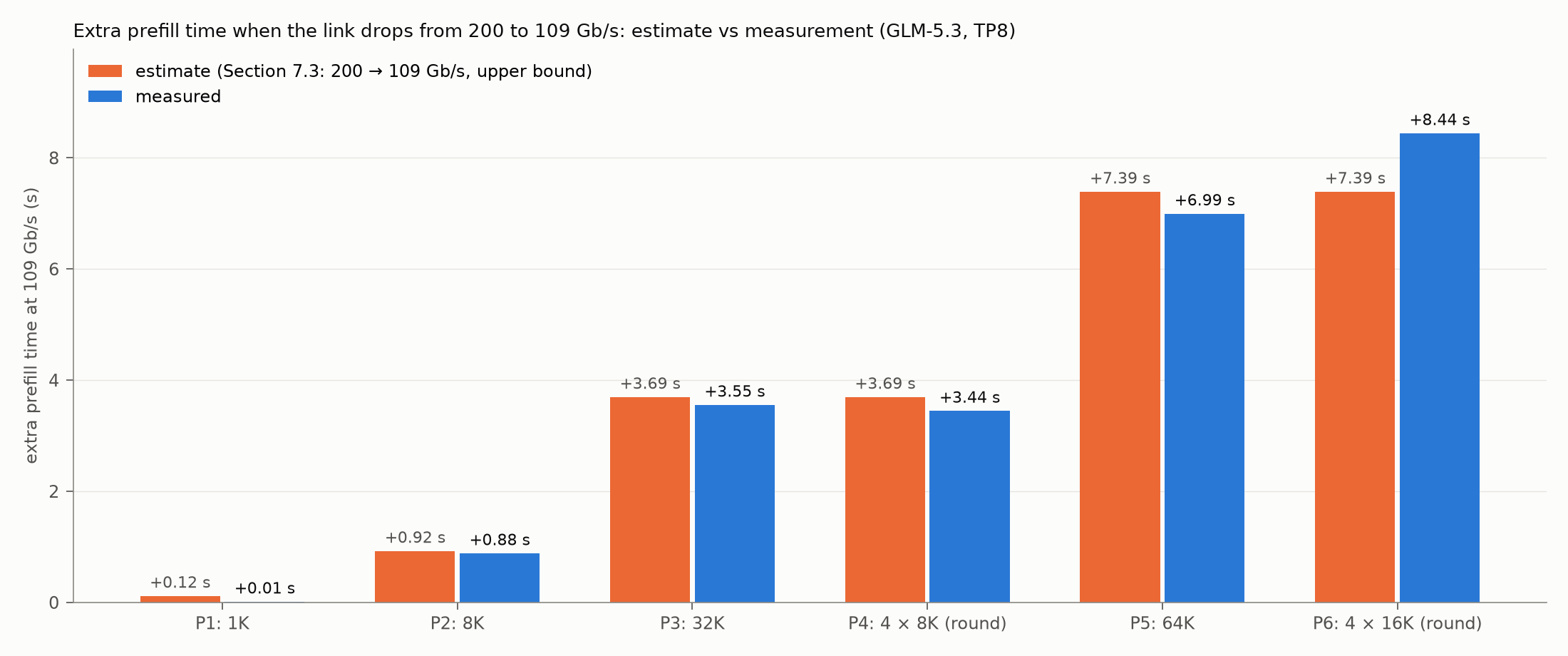 Extra prefill time at 109 Gb/s: estimate against measurement, per test