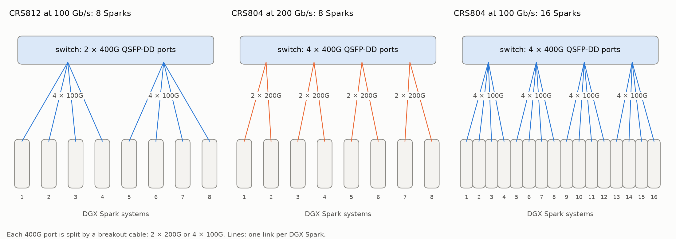 CRS812 with 8 Sparks at 100 Gb/s, CRS804 with 8 Sparks at 200 Gb/s and with 16 Sparks at 100 Gb/s
