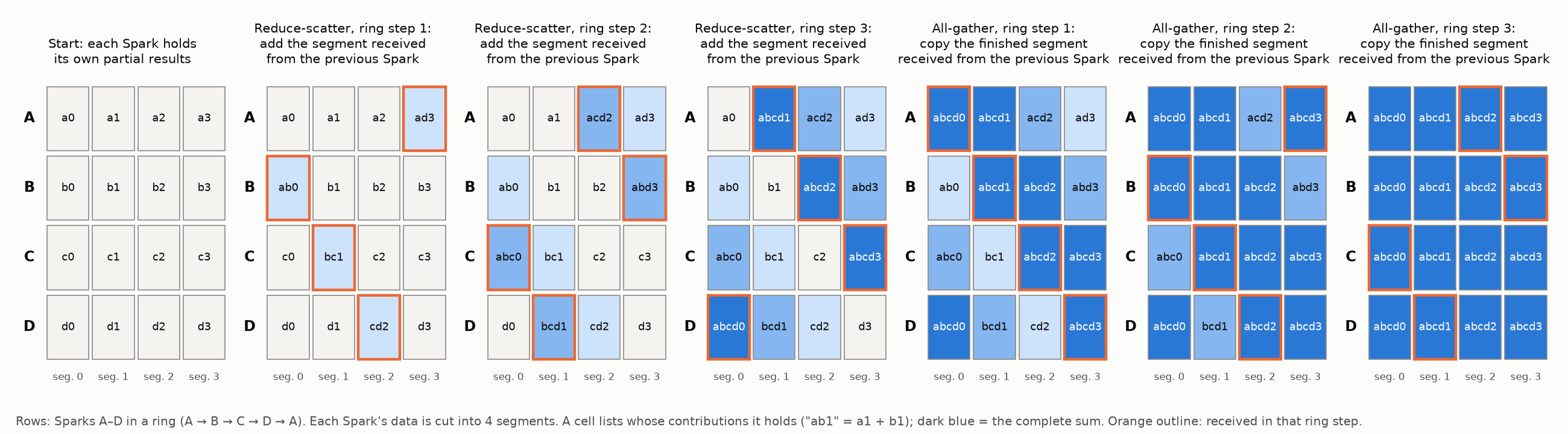 Ring all-reduce among four Sparks, step by step: reduce-scatter in three ring steps, then all-gather in three ring steps