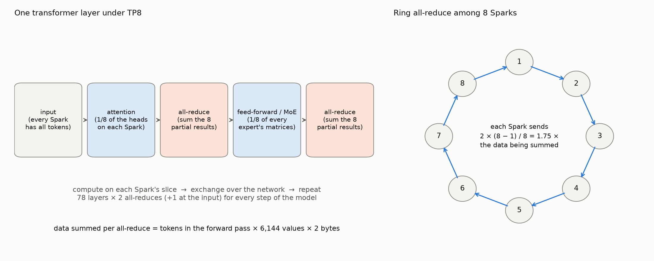 One transformer layer under TP8 with its two all-reduces, and the ring of 8 Sparks