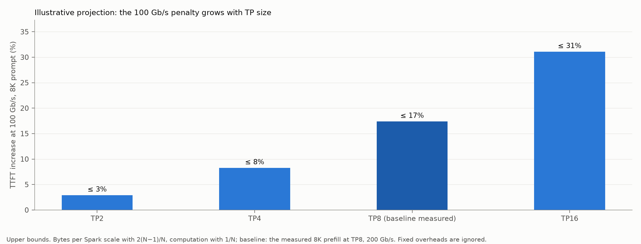 Projected 100 Gb/s TTFT penalty against TP size