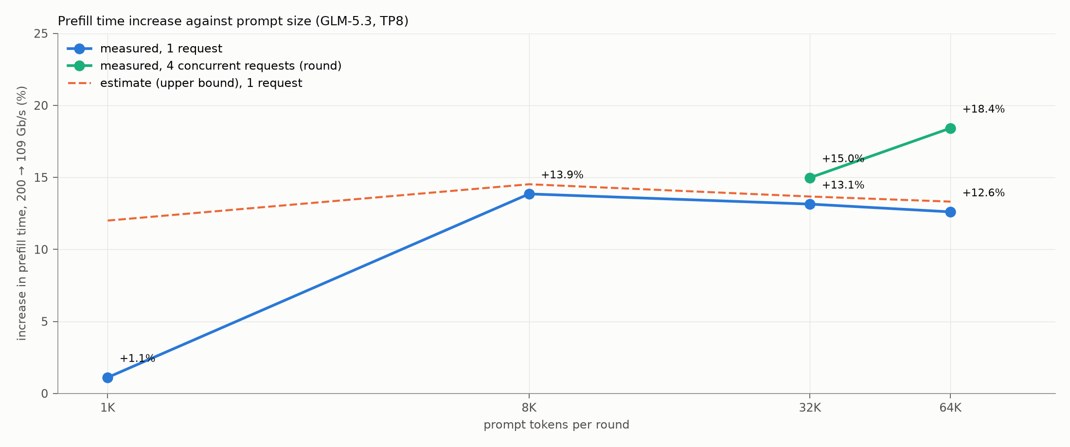 Increase in prefill time against prompt tokens per round, measured and estimated