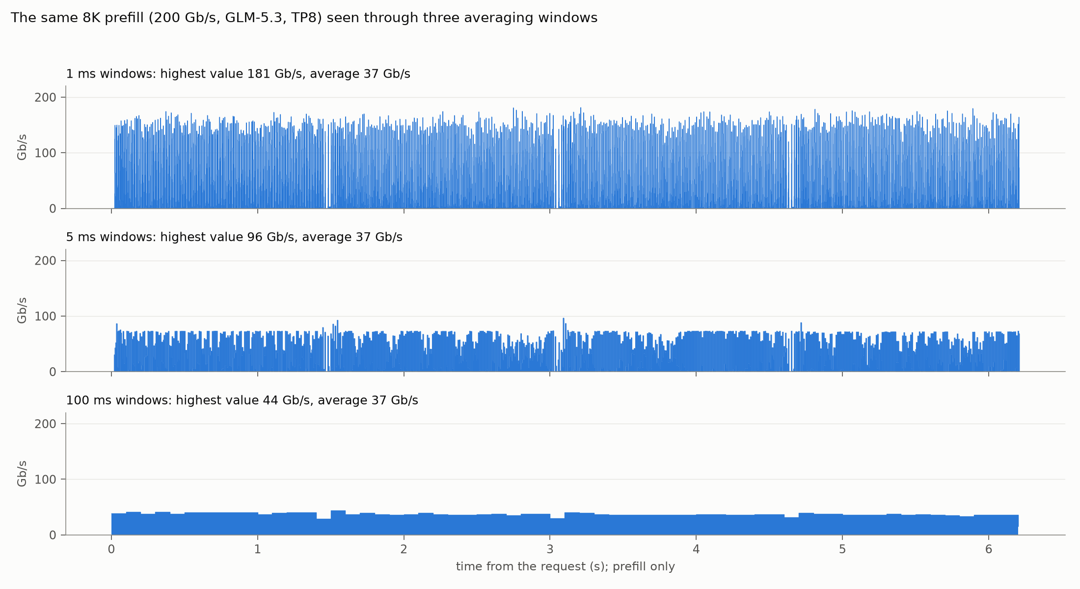 The same 8K prefill traffic averaged over 1 ms, 5 ms and 100 ms intervals