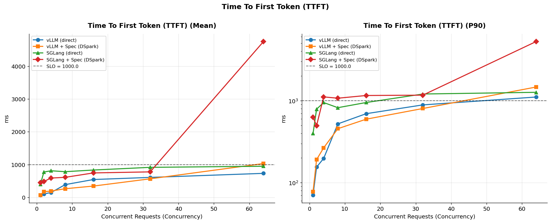 TTFT