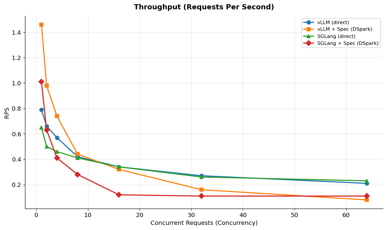 Throughput