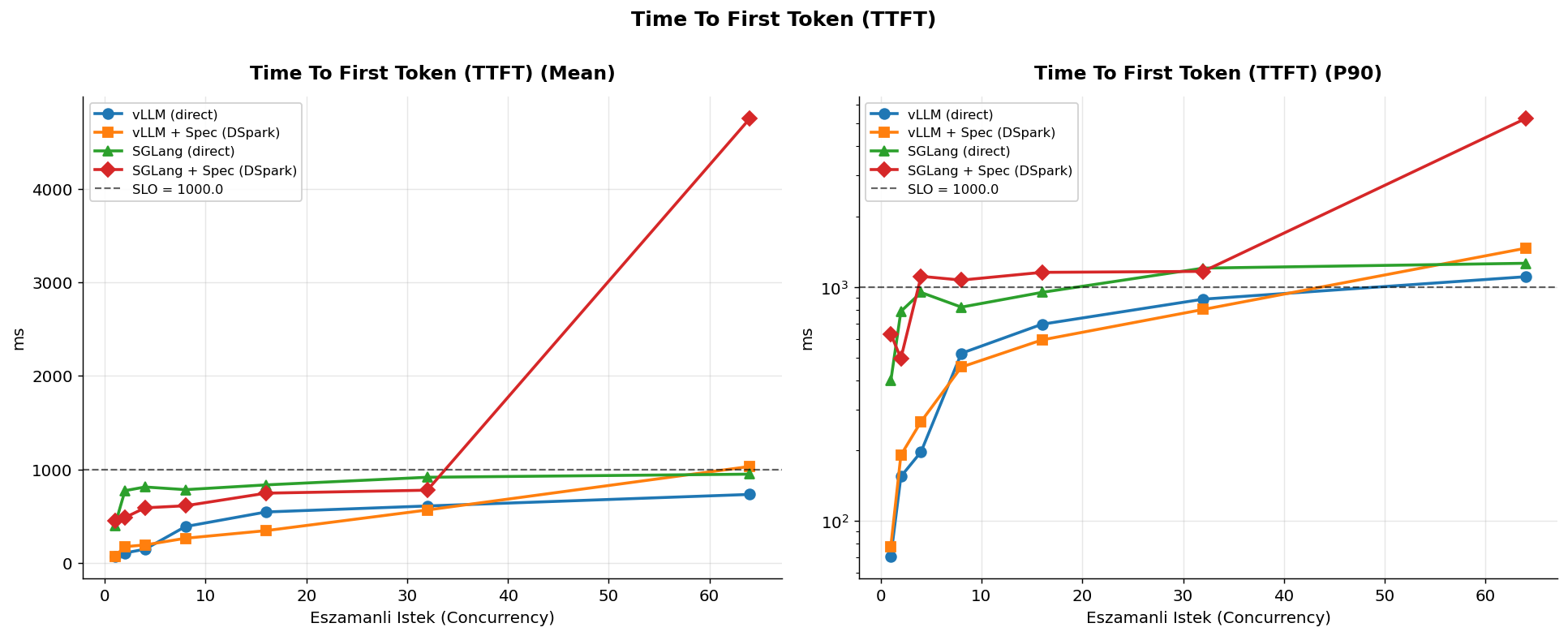 TTFT