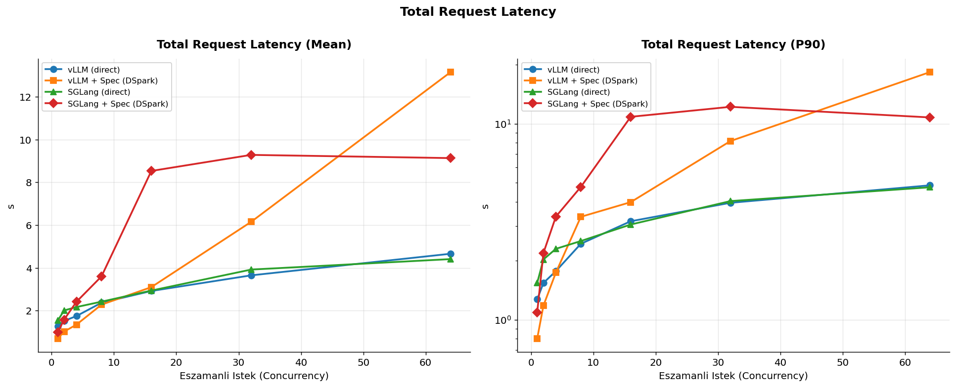 Latency