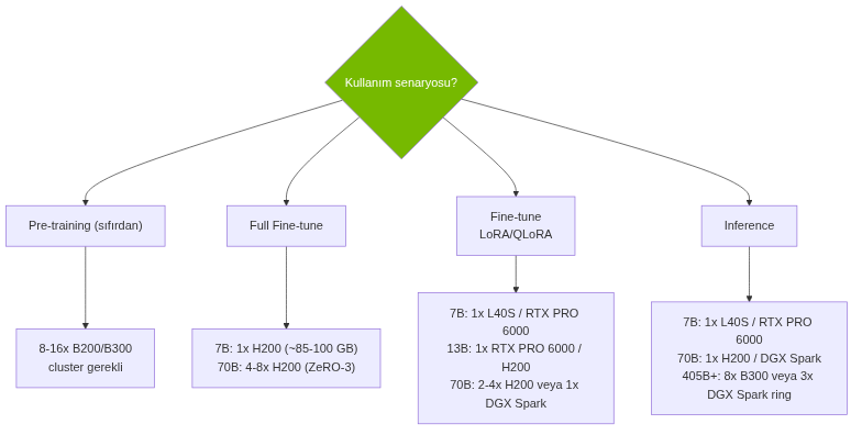 GPU seçim karar ağacı