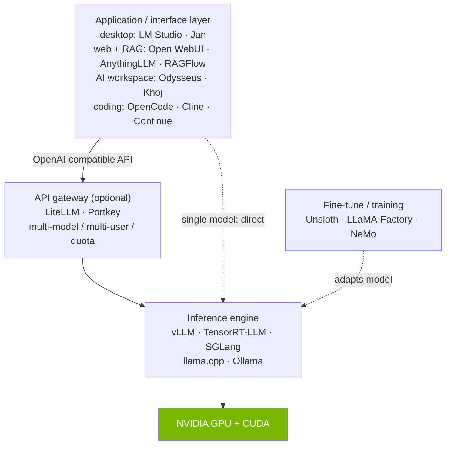 Softwarelagen: UI → (gateway) → engine → hardware, met fine-tuning ernaast