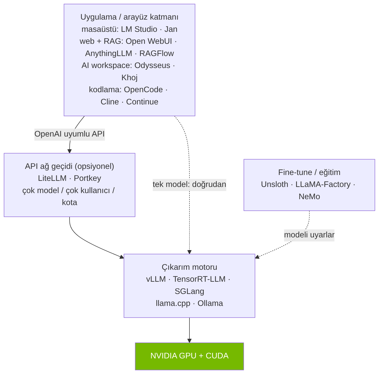 Yazılım katmanları: arayüz → (gateway) → motor → donanım, yanda fine-tune