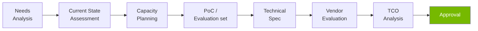 Proces voor het dimensioneren van hardware
