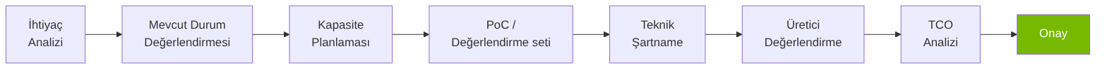 Donanım belirleme süreci